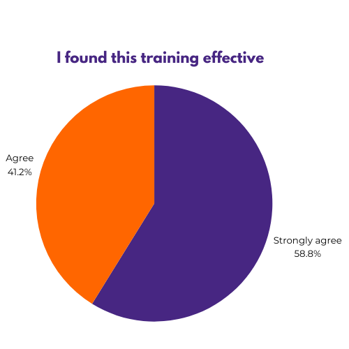 Graph to show 58% of people strongly agree that the training was effective, while 41% agree that the training was effective.