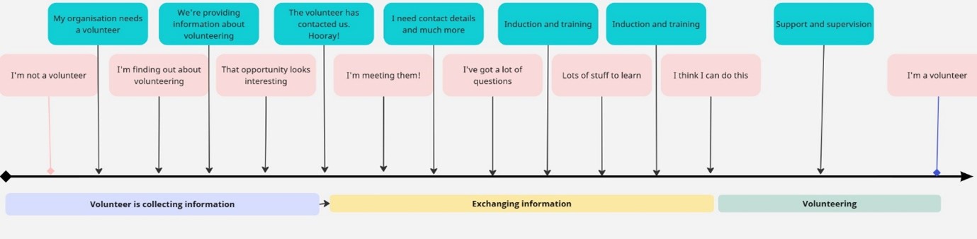 Timeline of the volunteer journey